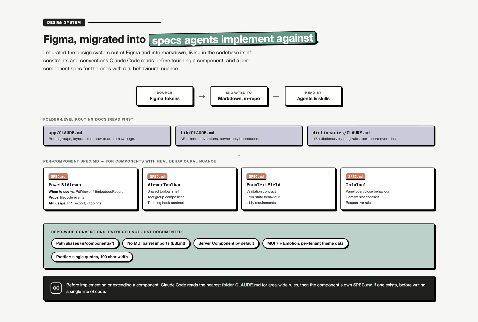 Diagram of the design system spec structure: Figma migrated to markdown, folder routing docs, and per-component SPEC.md files