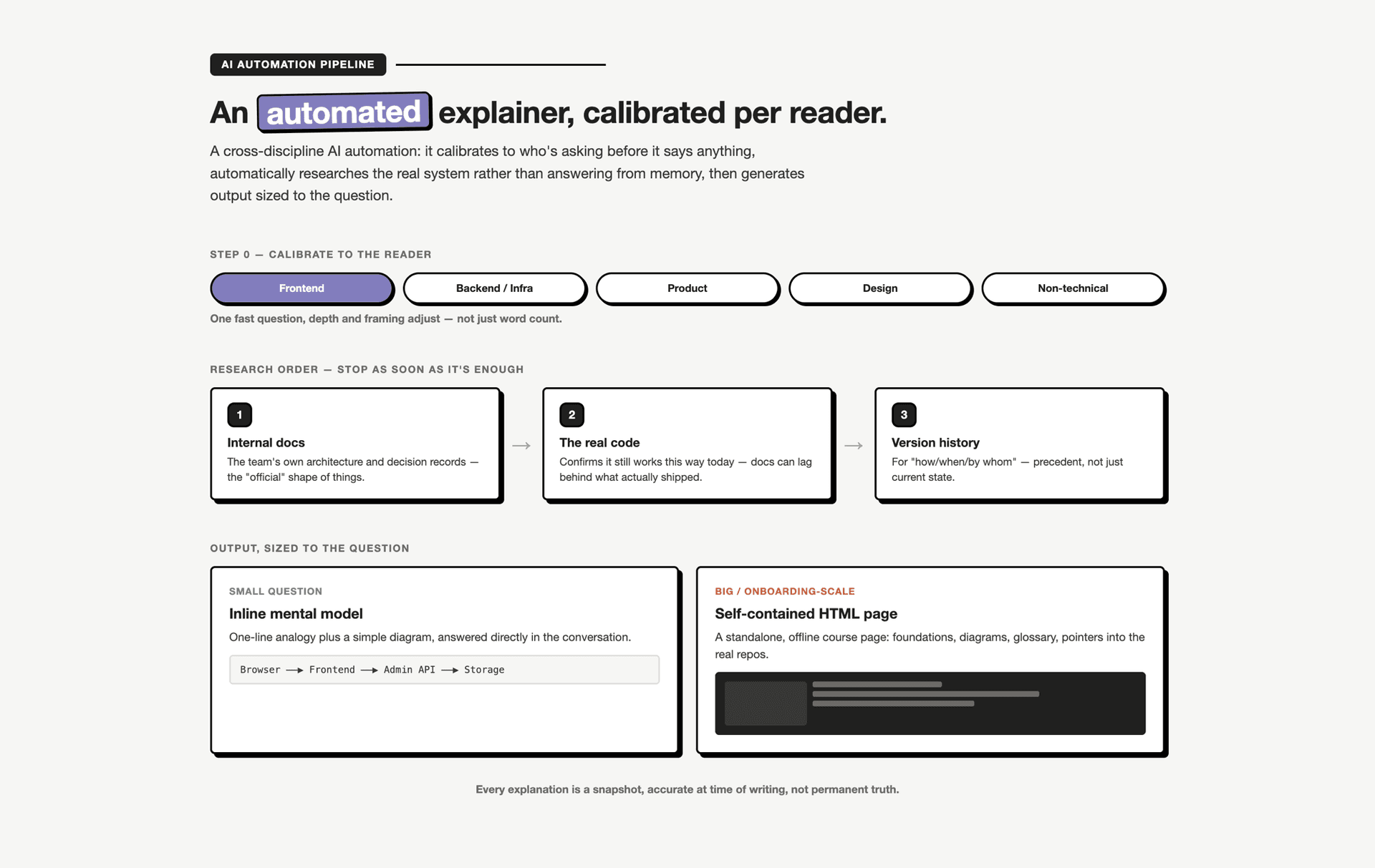 Diagram of the explain-a-concept workflow: calibrate to the reader, research order (docs, then code, then history), and two output sizes, inline mental model versus a self-contained HTML course