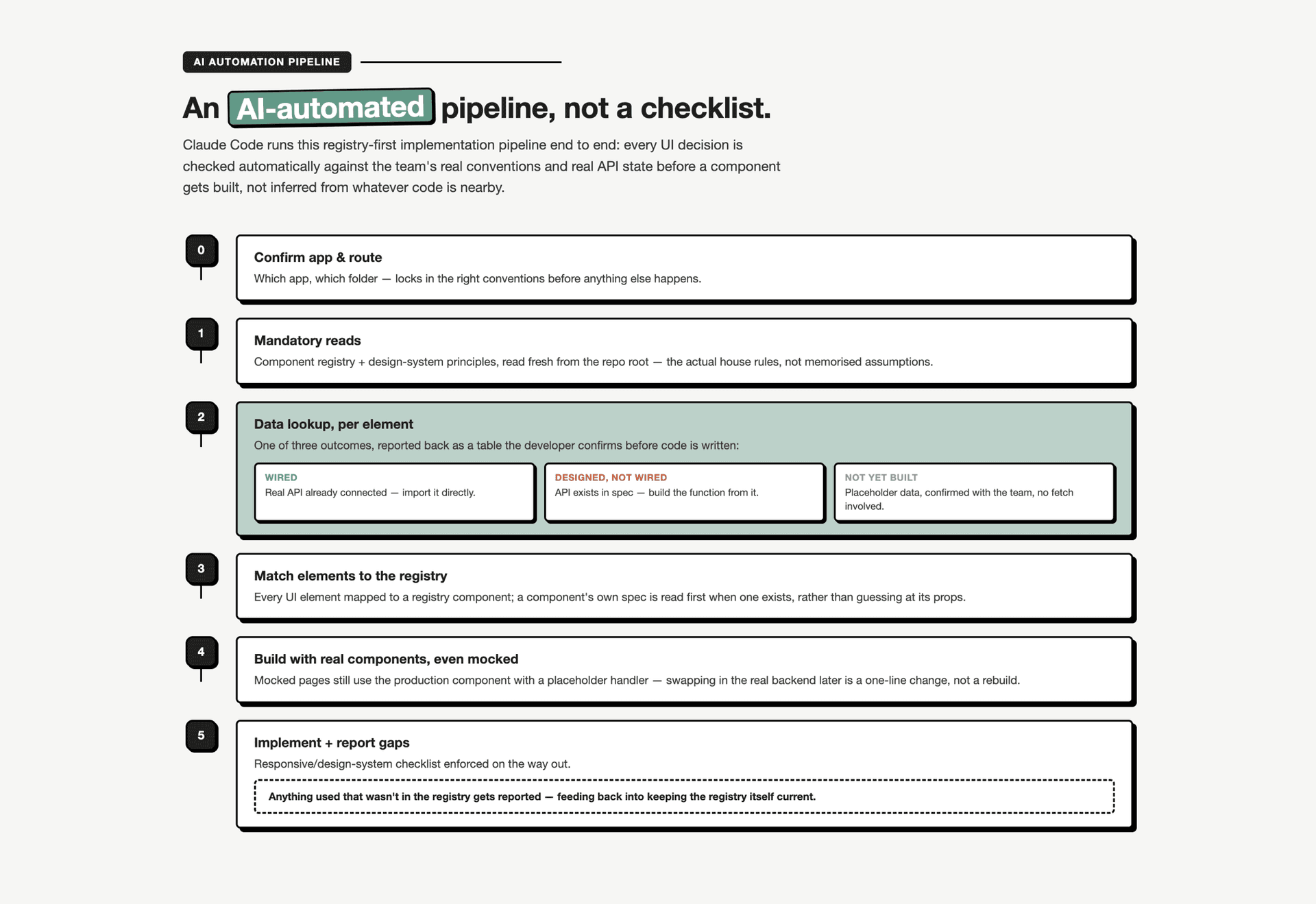 Diagram of the registry-first frontend implementation workflow: confirm app and route, mandatory reads, three-scenario data lookup, match UI elements to the component registry, implement, report registry gaps