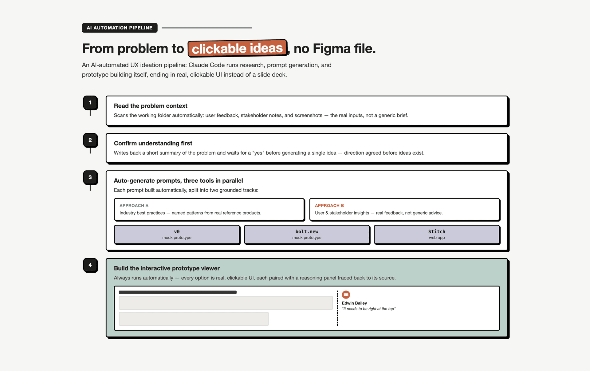Diagram of the UX ideation automation: read problem context, confirm understanding, generate prompts for three AI prototyping tools split into two tracks, build an interactive clickable prototype viewer