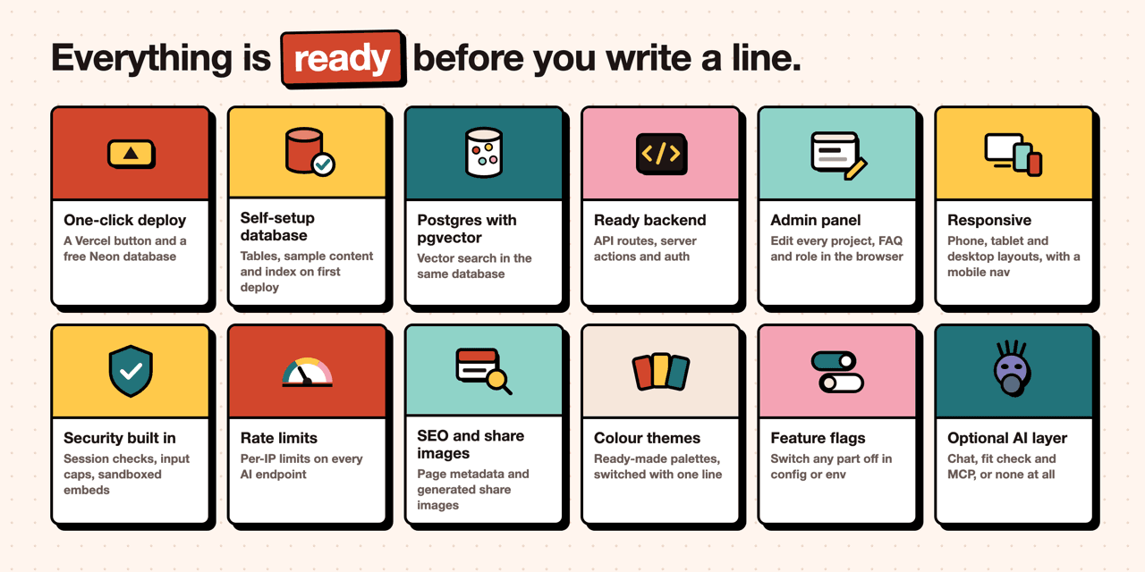 Everything is ready before you write a line: one click deploy, a database that sets itself up, Postgres with pgvector, a ready backend, admin panel, responsive layouts, security, rate limits, SEO and share images, colour themes, feature flags and an optional AI layer