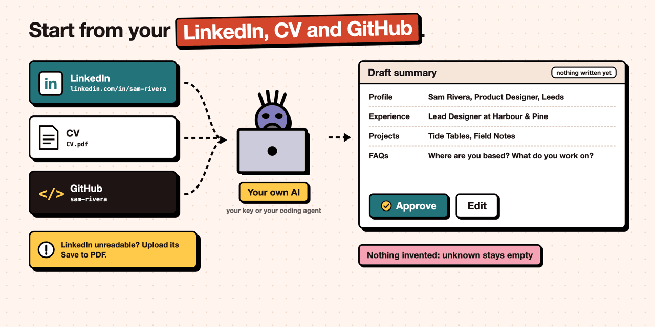 Start from your LinkedIn, CV and GitHub: your own AI turns them into a draft summary you approve or edit; if LinkedIn cannot be read, upload its Save to PDF; nothing invented