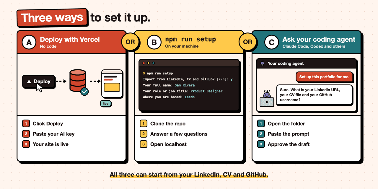 Three ways to set it up, pick one: A Deploy with Vercel with no code, or B npm run setup on your machine, or C ask your coding agent; all three can start from your LinkedIn, CV and GitHub