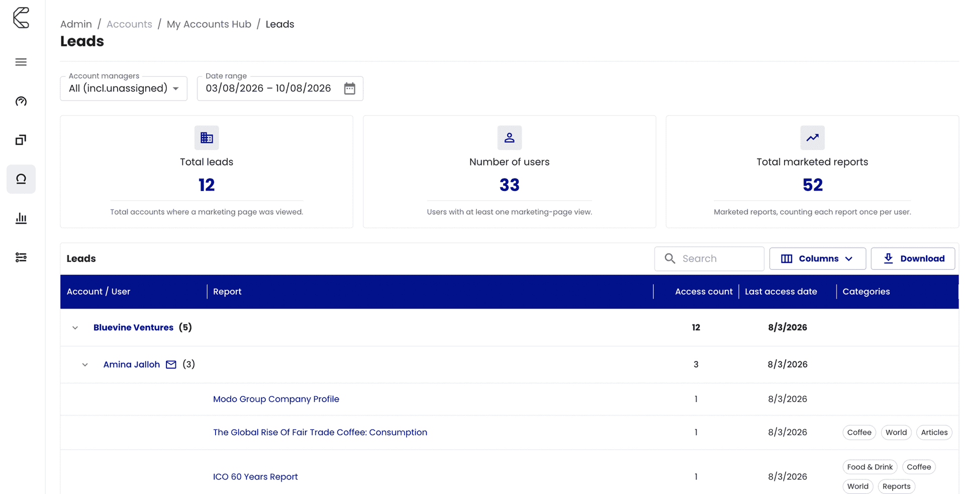 Leads page: total leads, users, and marketed reports, with a drill-down table by account, user, and report