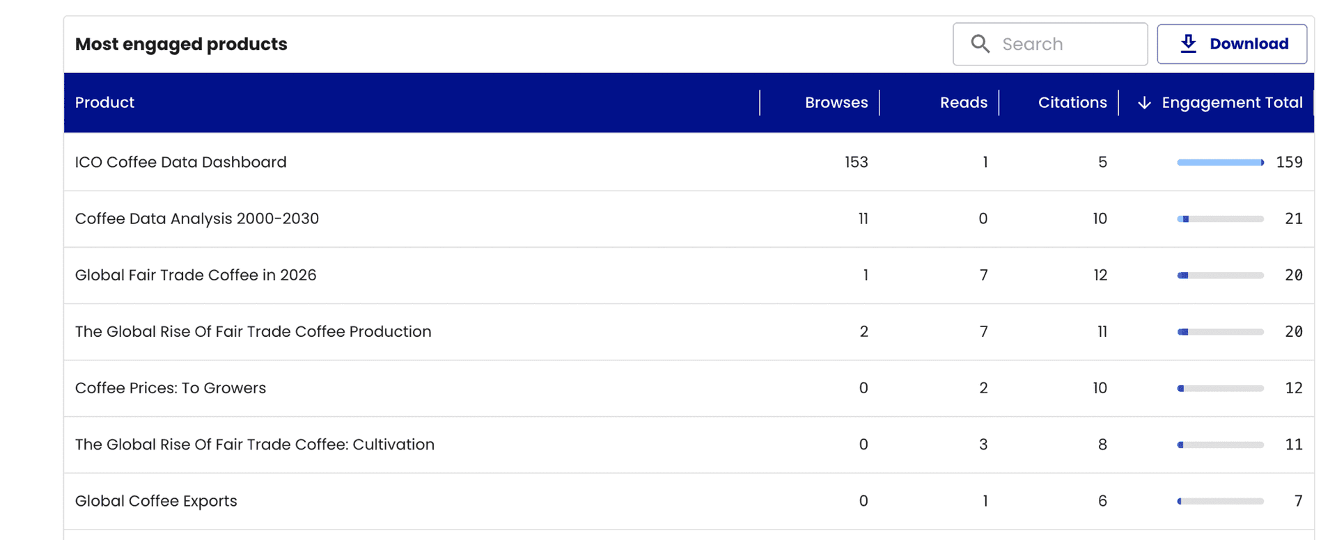 Most engaged products table: browses, reads, citations, and total engagement, sortable and searchable
