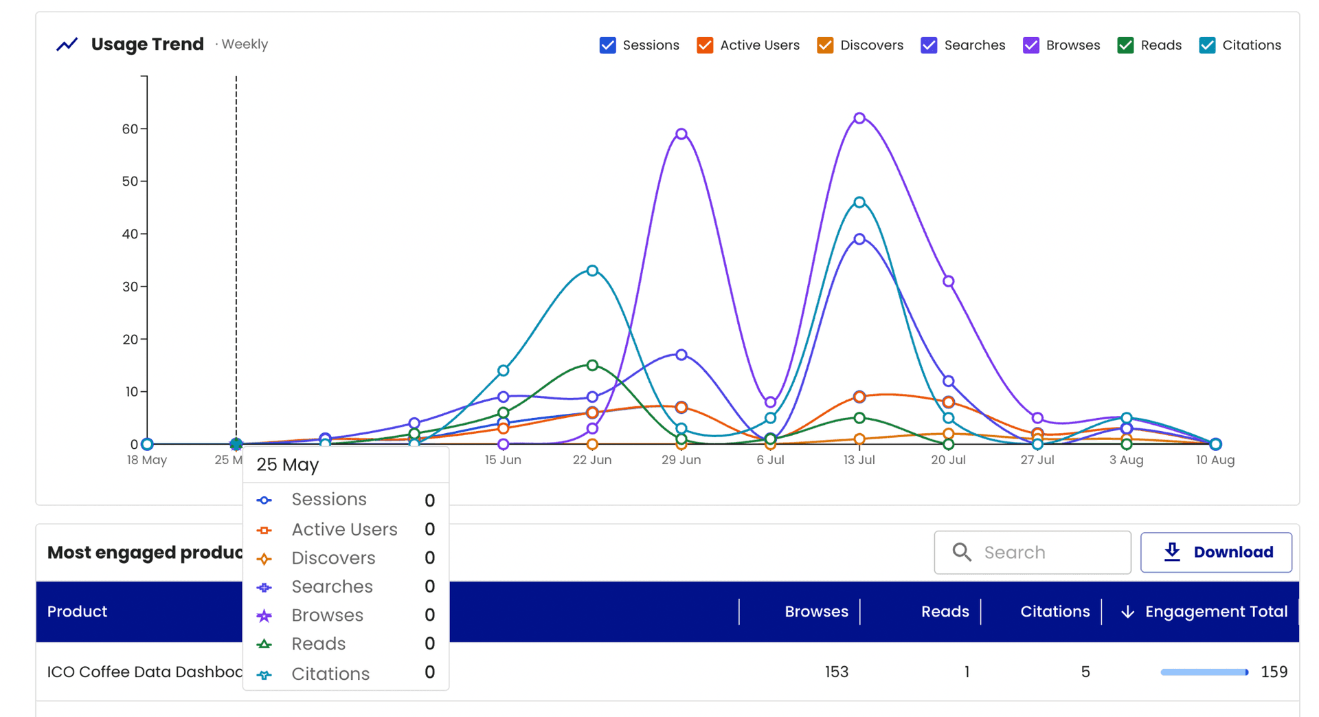 Usage trend chart, weekly, with toggleable metric series and a most-engaged-products table below