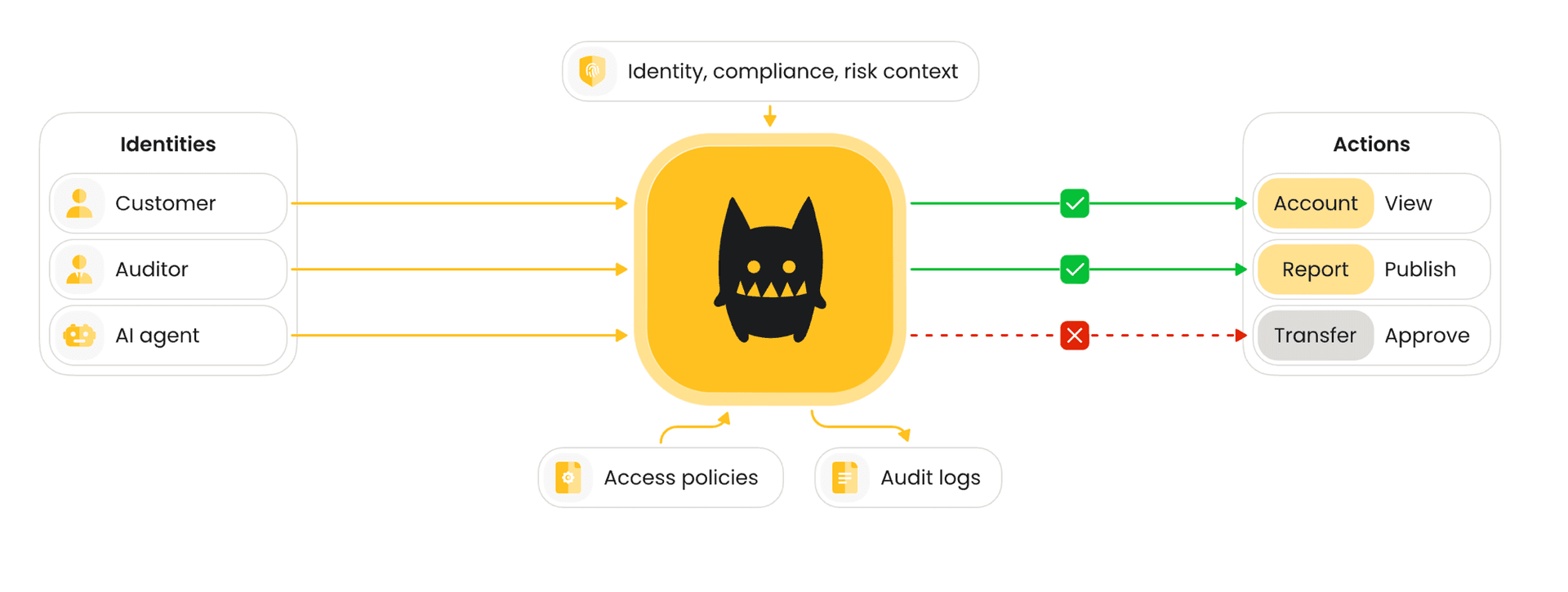 Cerbos access-control illustration: identities, policy engine, and actions