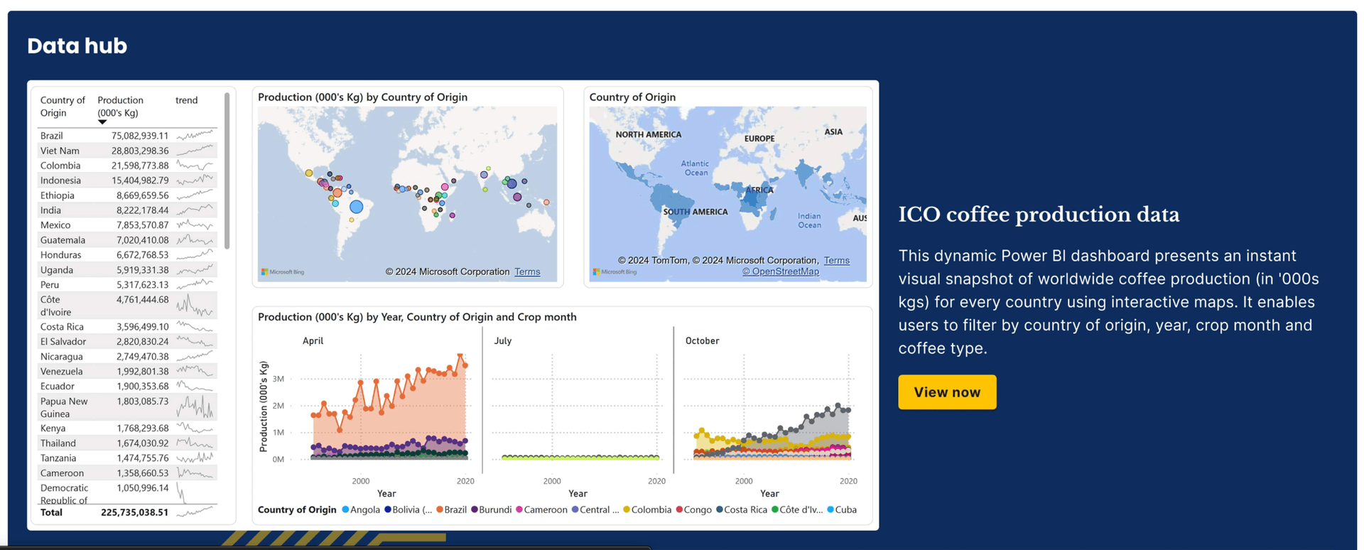 Embedded Power BI dashboard block showing coffee production data