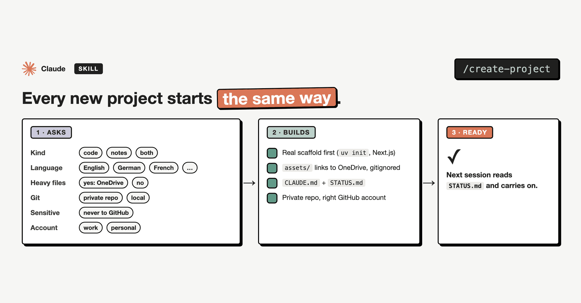 create-project flow: asks, builds, ready