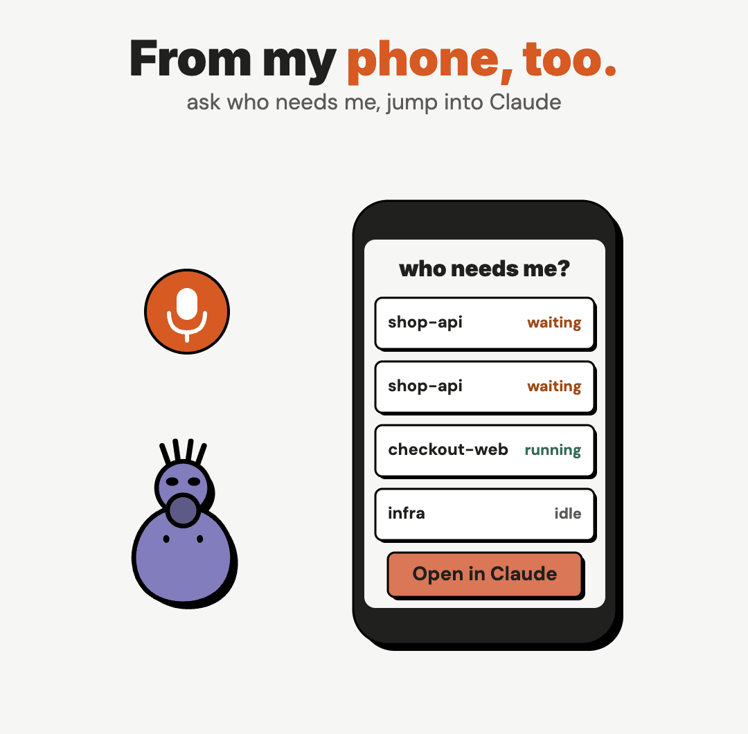A phone showing a who needs me list of Claude Code sessions, two waiting, one running, one idle, with an Open in Claude button, next to a microphone and a Fat Invader