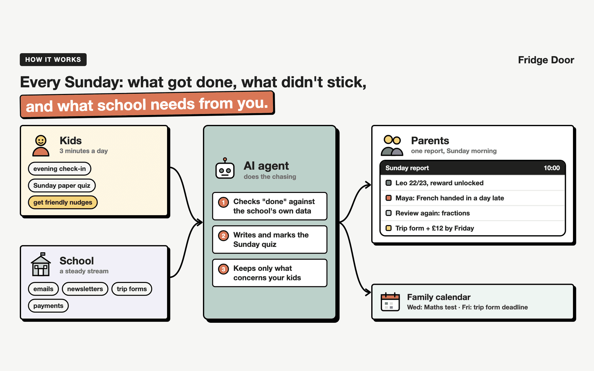Fridge Door: kids and school feed an AI agent, parents get one Sunday report and a family calendar