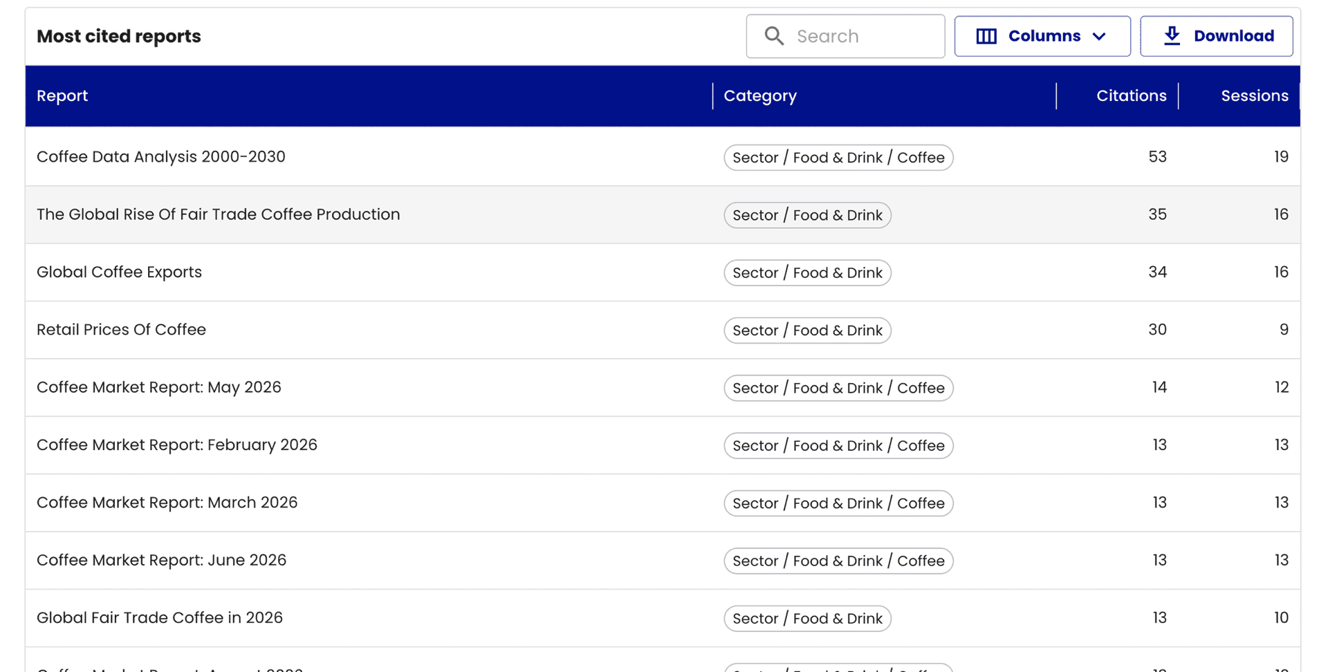 Most cited reports table, sortable and searchable