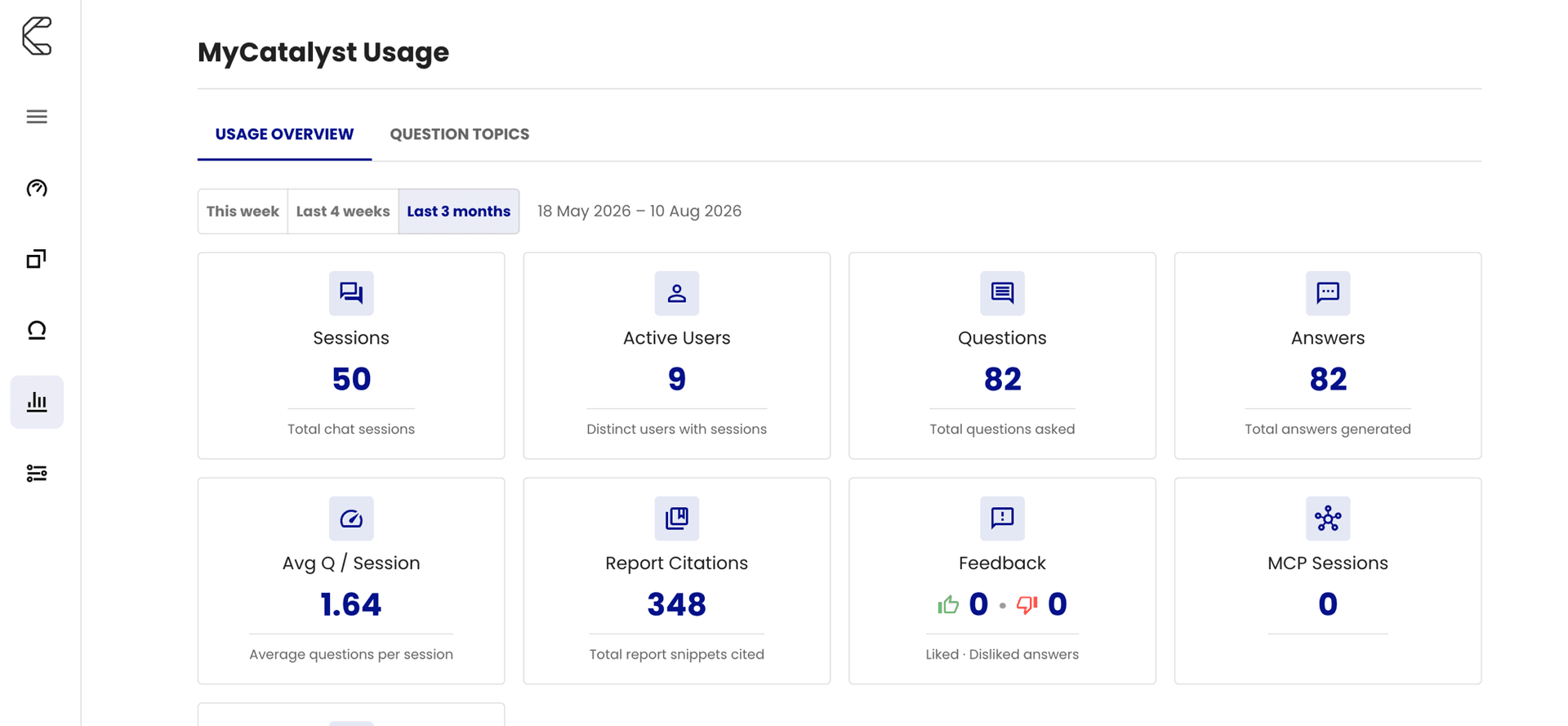 MyCatalyst Usage dashboard overview with session, question, and citation stats