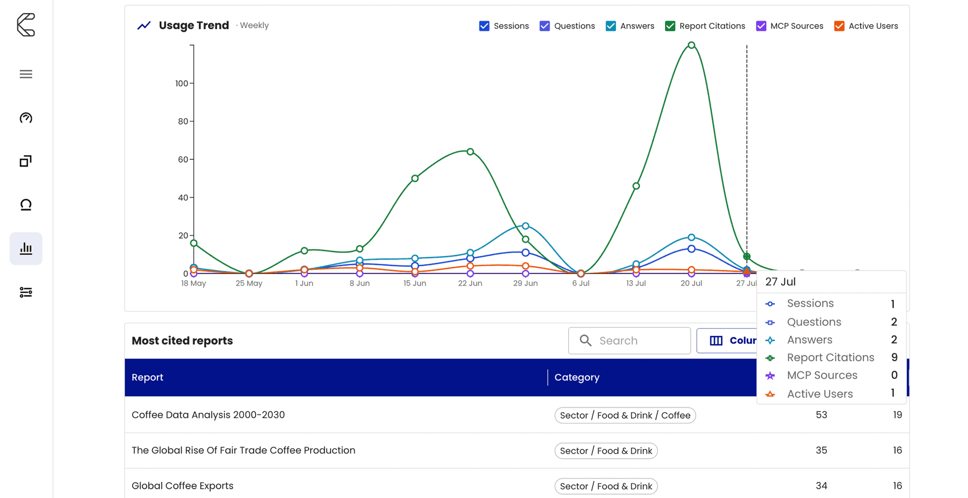 MyCatalyst usage trend chart over time with a most-cited-reports table