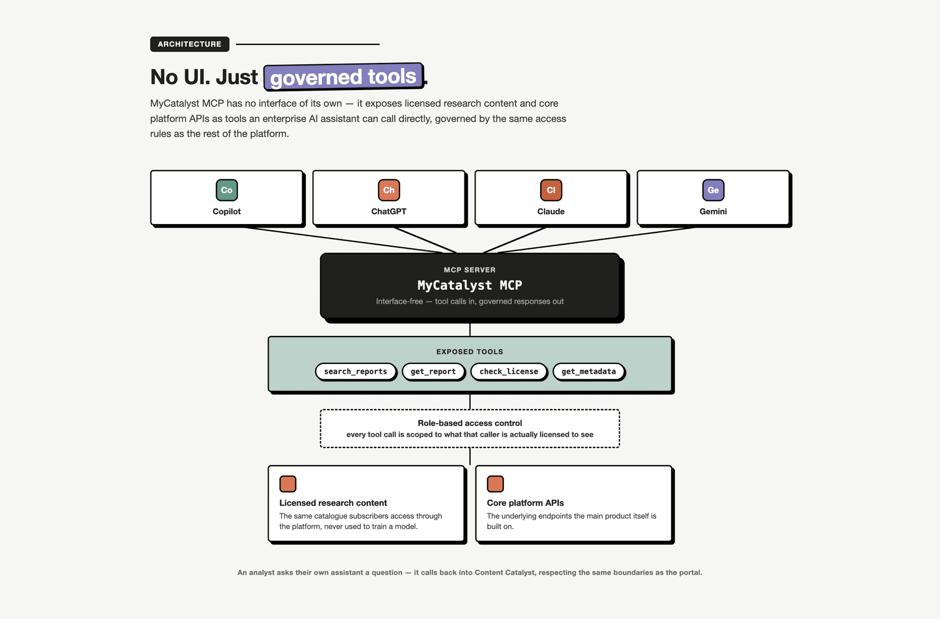 MyCatalyst MCP architecture: enterprise AI assistants calling governed tools, gated by role-based access control, into licensed content and core platform APIs