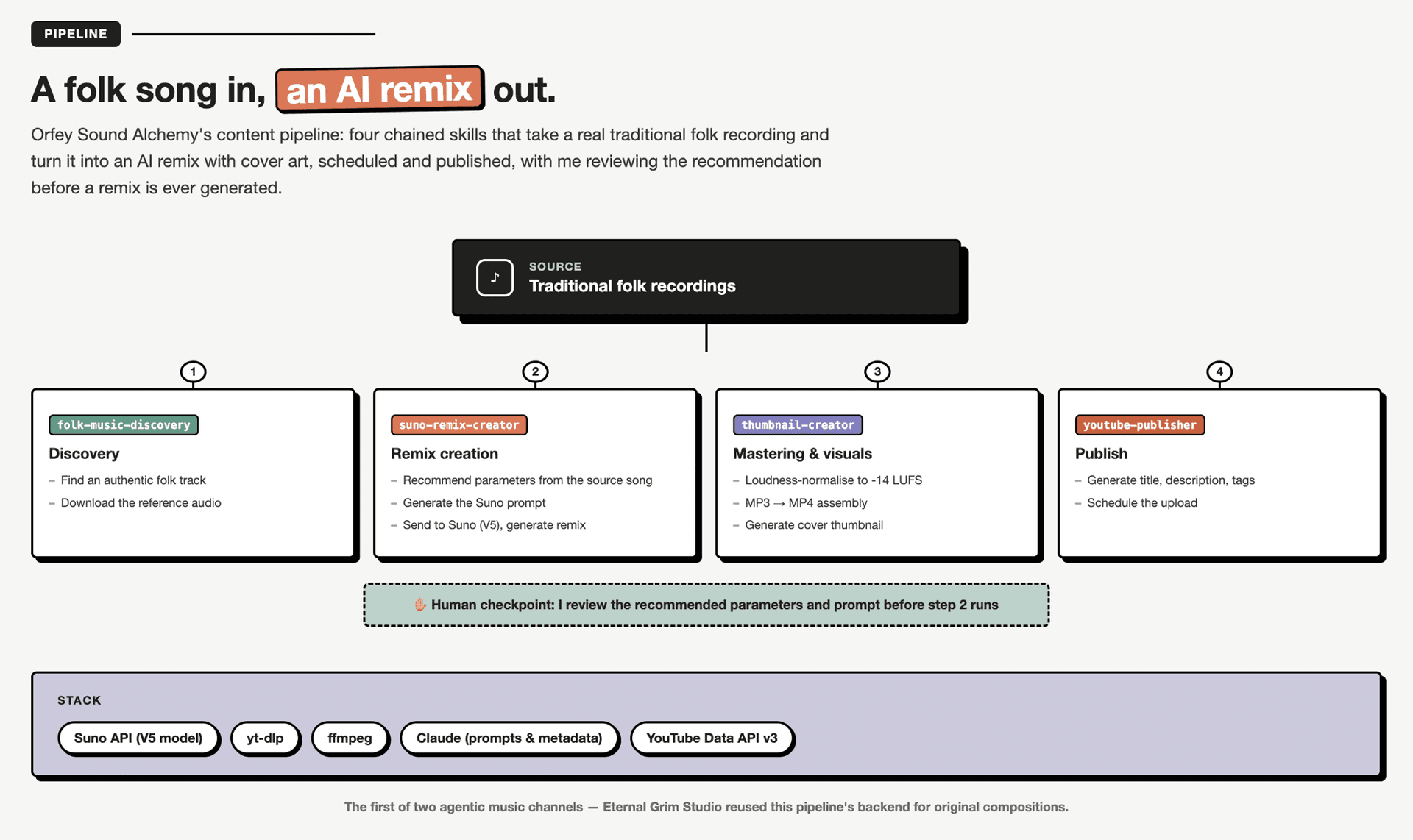Diagram of the Orfey Sound Alchemy content pipeline: folk discovery, remix creation, mastering and visuals, publish, with a human checkpoint before remix generation