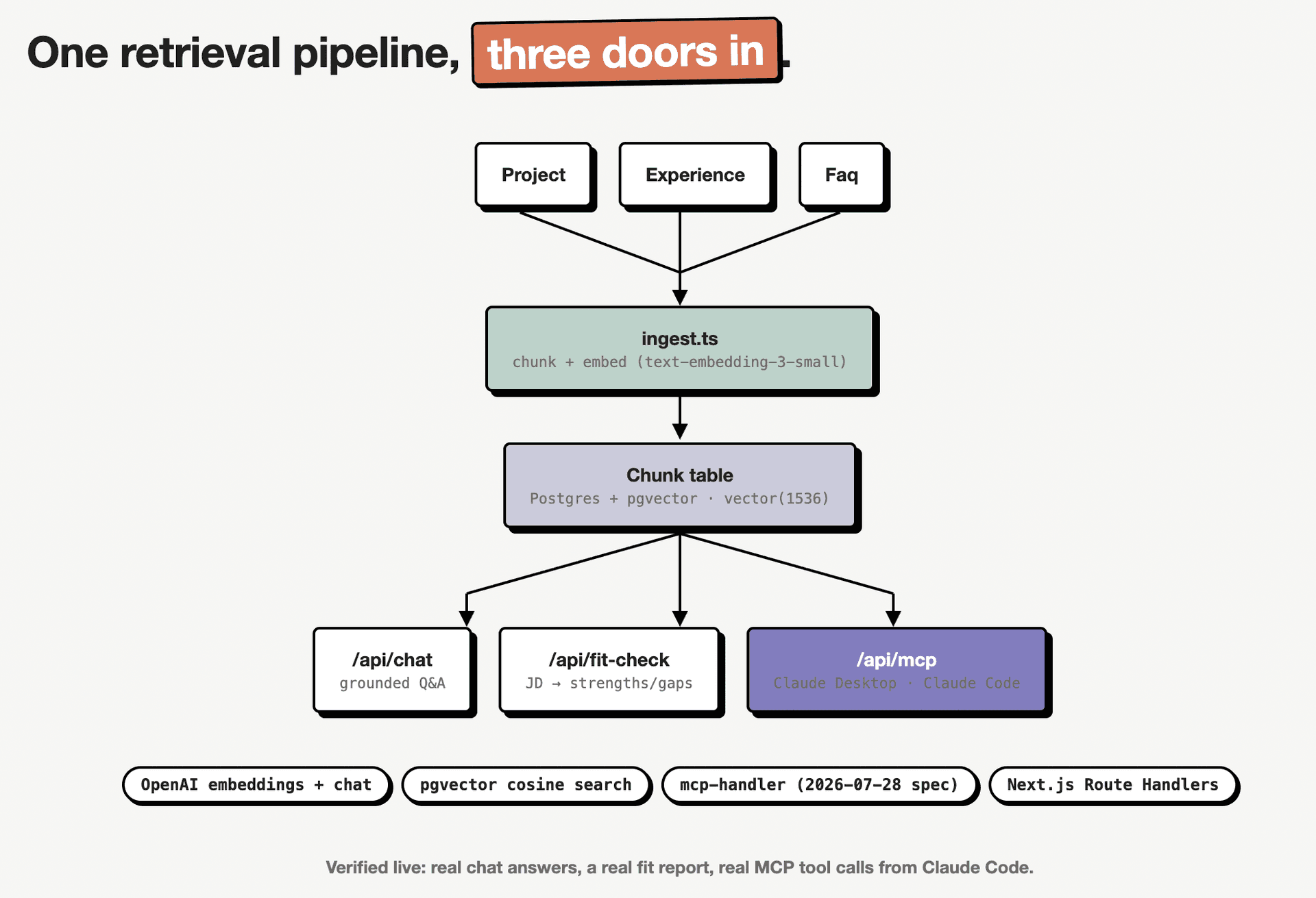 Diagram of the AI layer: Project, Experience, and Faq content chunked and embedded into a pgvector Chunk table, retrieved by similarity search, feeding chat, fit-check, and MCP endpoints