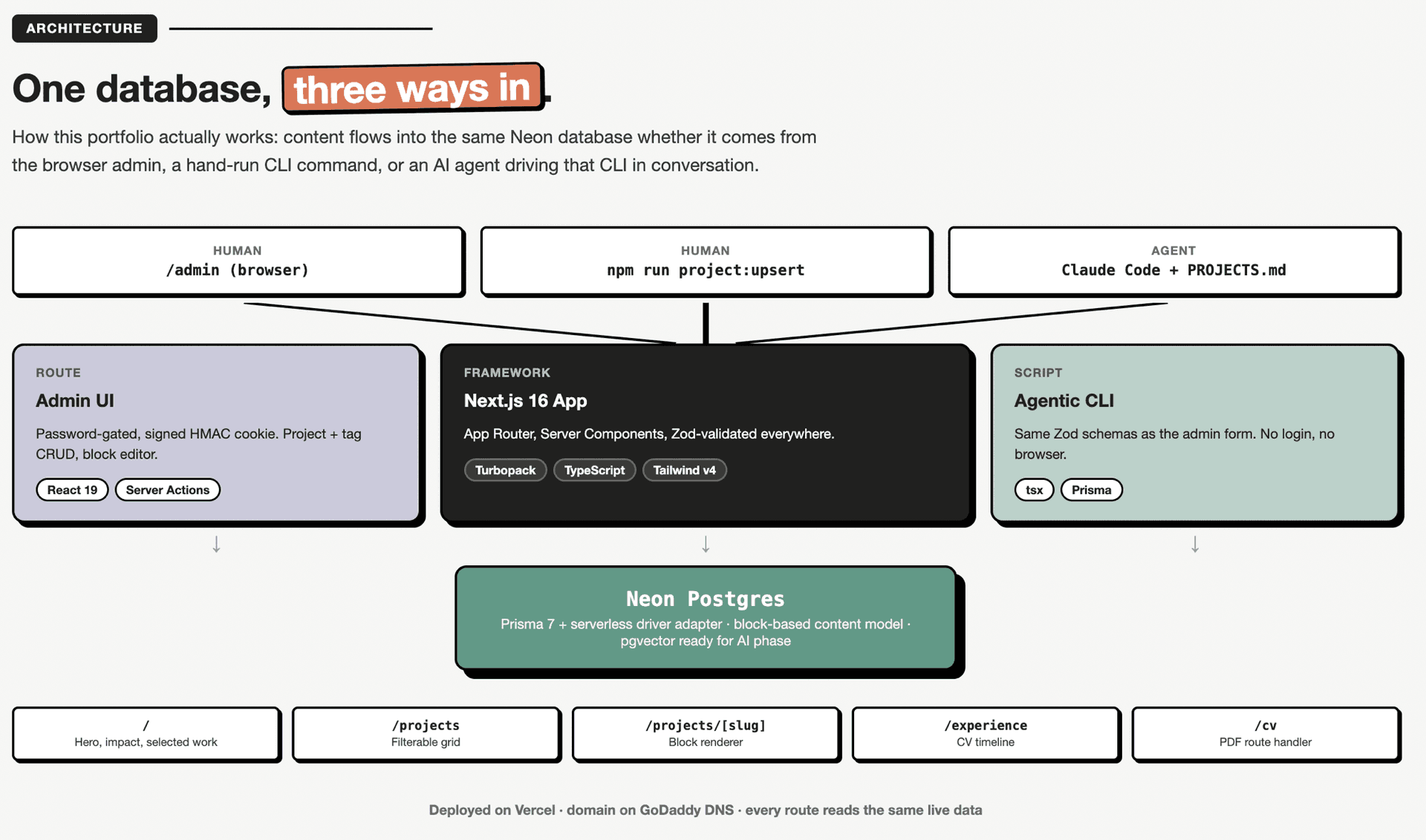Architecture diagram: three ways content gets in (admin UI, CLI, agent-driven CLI) converging on the Next.js app, then Neon Postgres, then the five real routes
