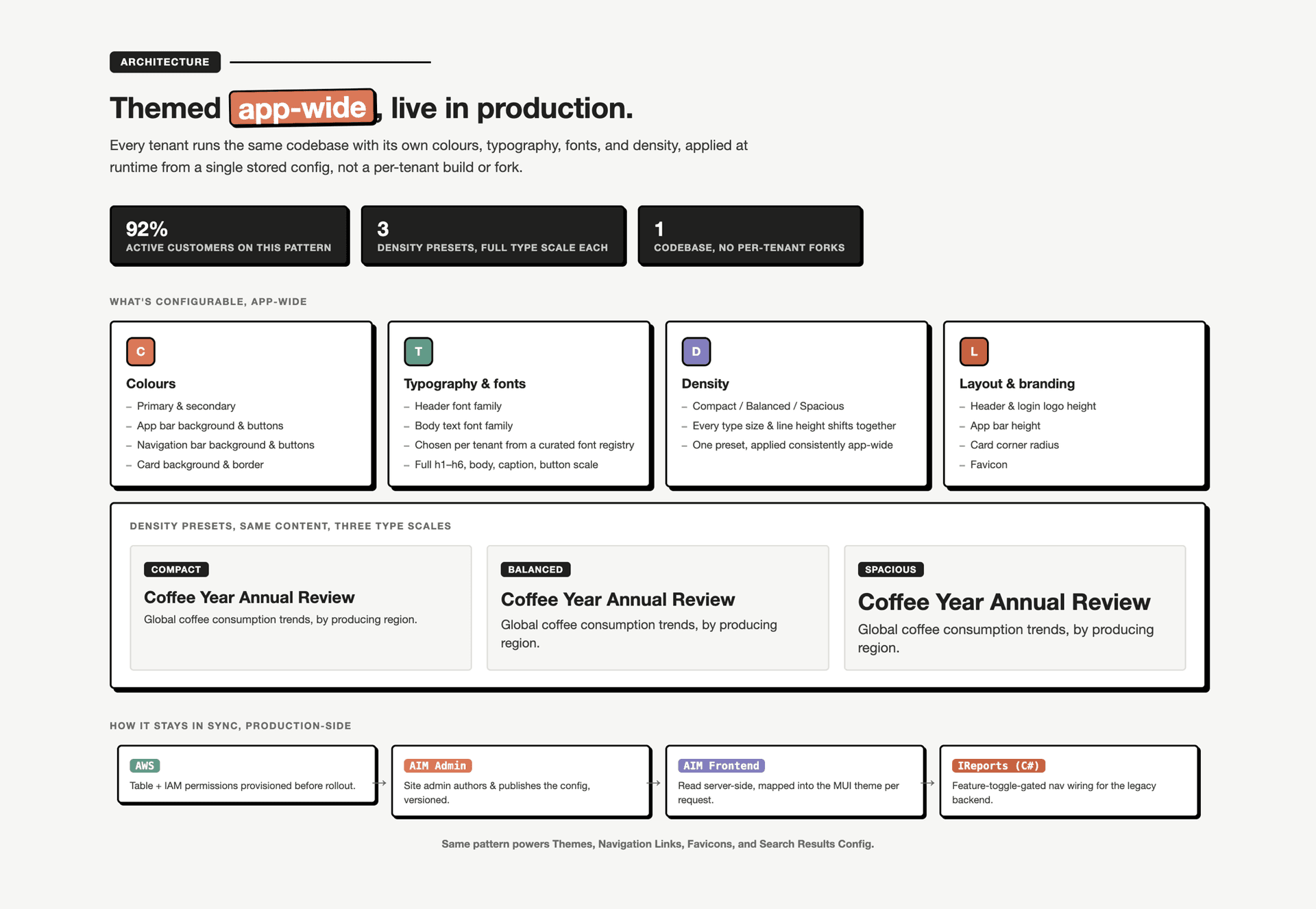 Diagram: what's configurable app-wide (colours, typography, density, layout), a density-preset comparison, and the 4-repo sync pipeline