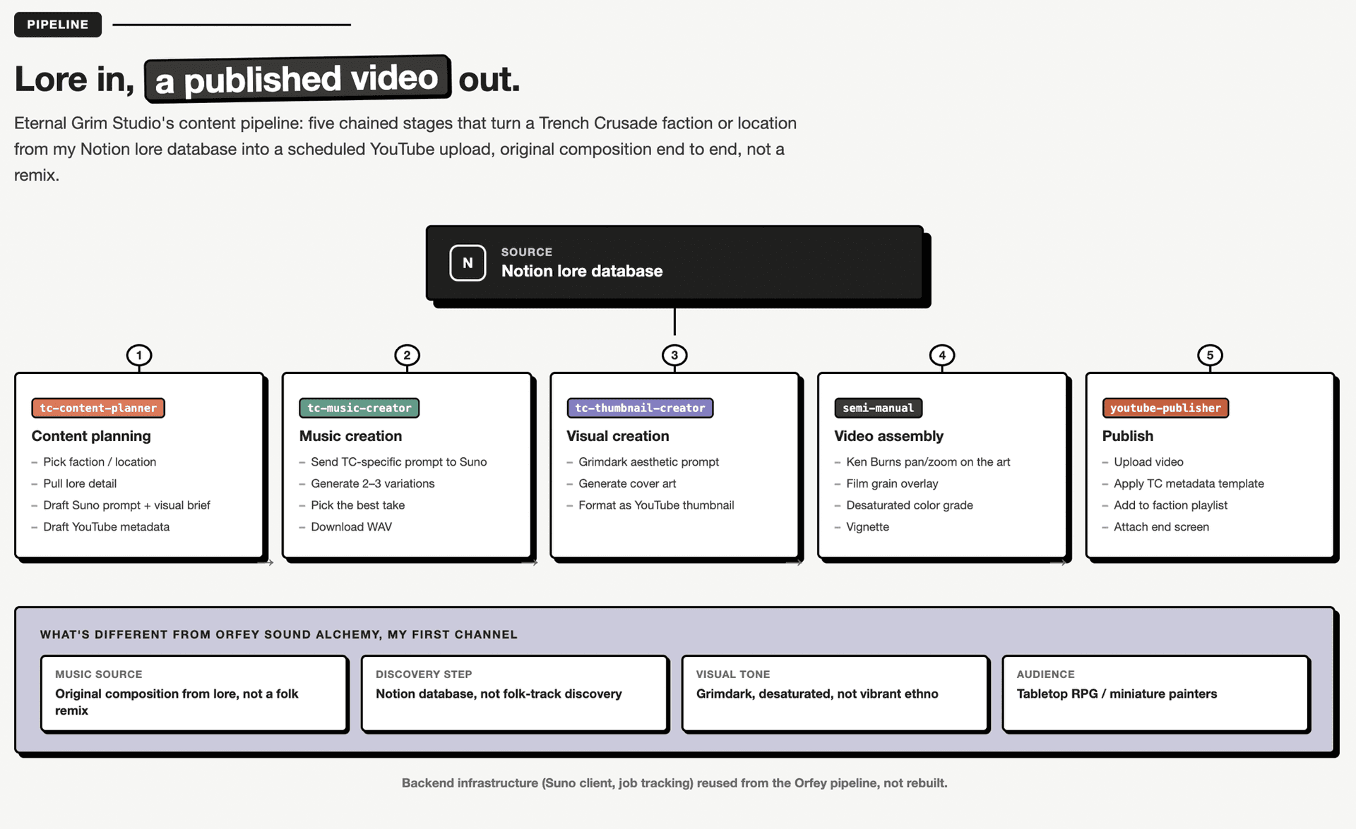 Diagram of the Eternal Grim Studio content pipeline: Notion lore database through content planning, music creation, visual creation, video assembly, and publishing