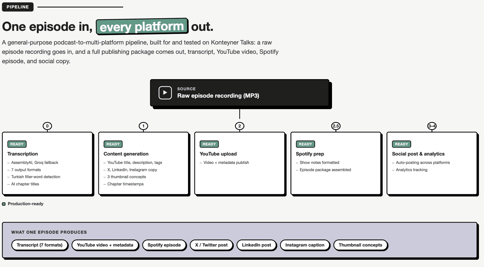 Diagram of the podcast-to-multi-platform pipeline: transcription, content generation, YouTube upload, Spotify prep, and social post and analytics